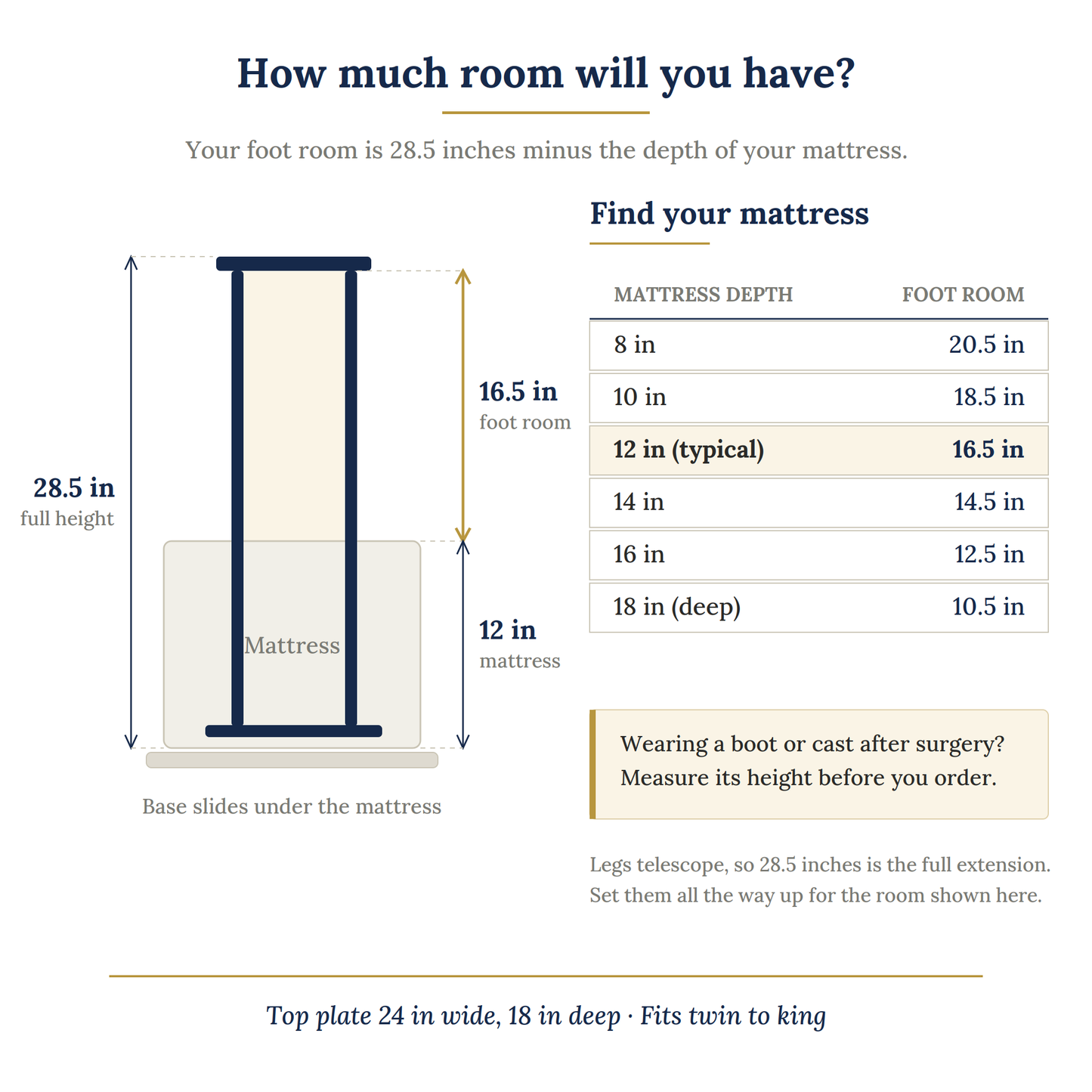 Asigh foot room diagram — foot room is 28.5 inches minus mattress depth; table shows foot room for mattress depths from 8 to 18 inches; top plate 24 inches wide by 18 inches deep.