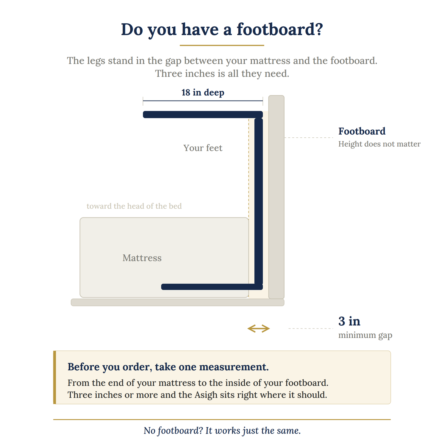 Asigh footboard measurement diagram — legs stand in the gap between mattress and footboard; 3 inch minimum gap required; footboard height does not matter.
