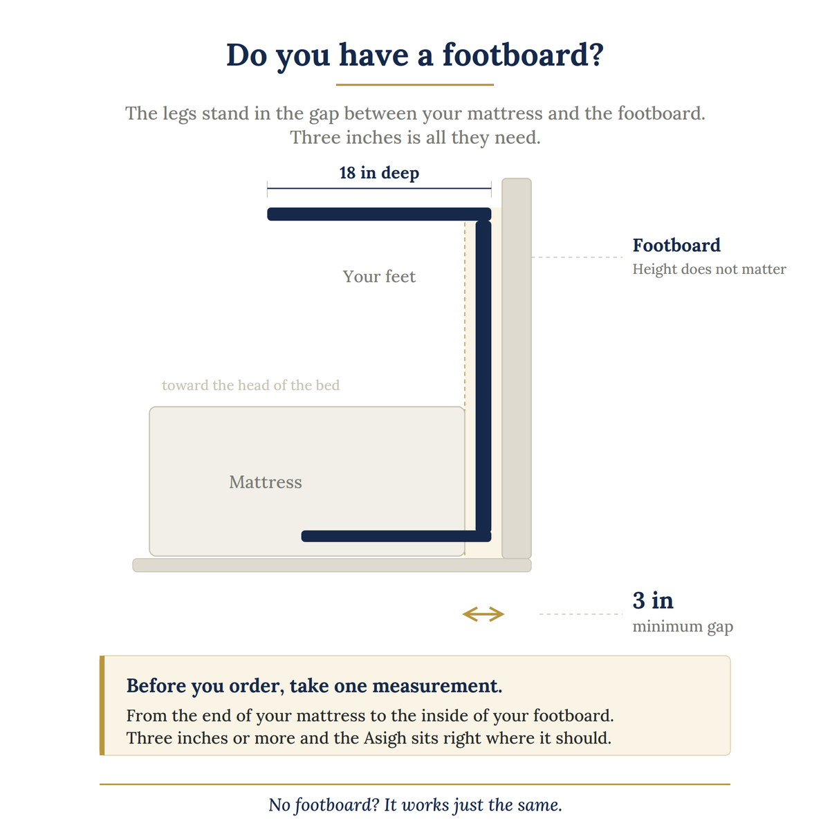 Asigh footboard measurement diagram — legs stand in the gap between mattress and footboard; 3 inch minimum gap required; footboard height does not matter.